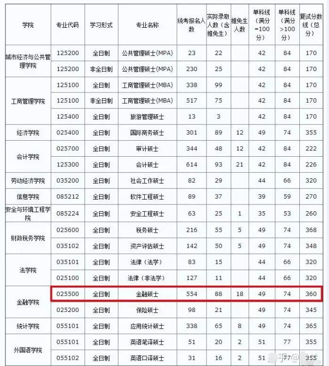 2019首經(jīng)貿(mào)金融專碩報錄人數(shù)及分數(shù)線對比