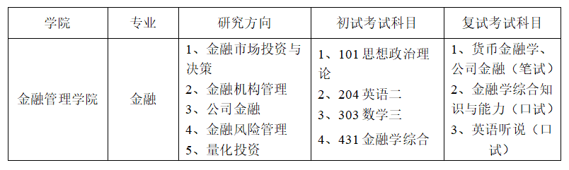 上海對(duì)外經(jīng)貿(mào)大學(xué)金融專碩