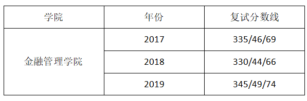 上海對(duì)外經(jīng)貿(mào)大學(xué)金融專碩