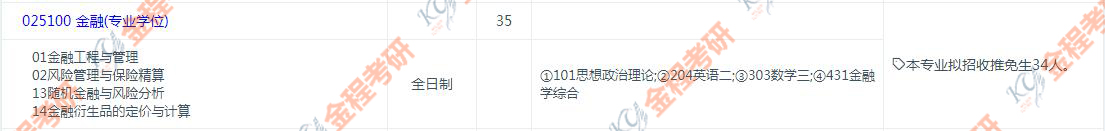 復旦大學金融專碩研究方向