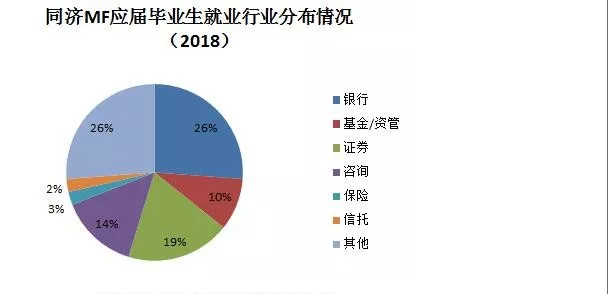 同濟大學金融專業(yè)就業(yè)前景