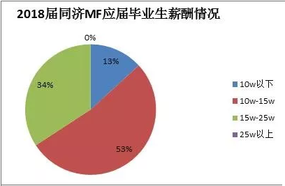 同濟大學金融專業(yè)就業(yè)前景