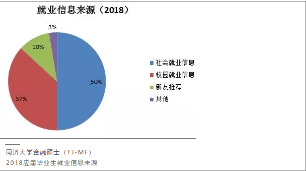 同濟大學金融專業(yè)就業(yè)前景