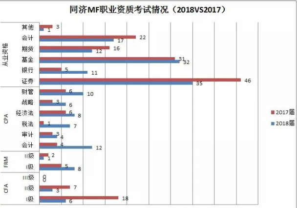 同濟大學金融專業(yè)就業(yè)前景
