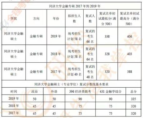 同濟大學(xué)金融專碩