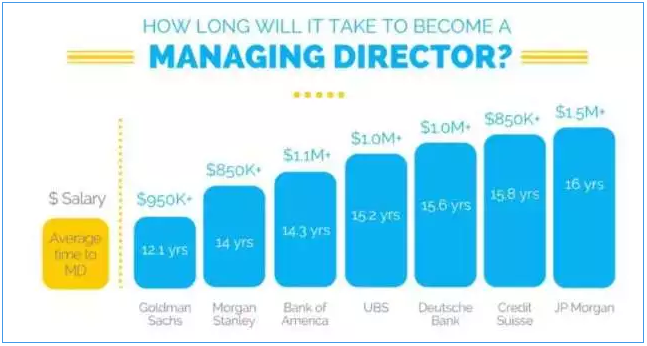 從實習生到MD所需年限：
