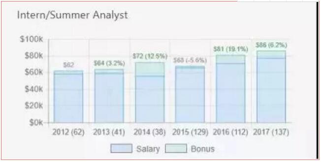 投行實習生平均工資60萬人民幣