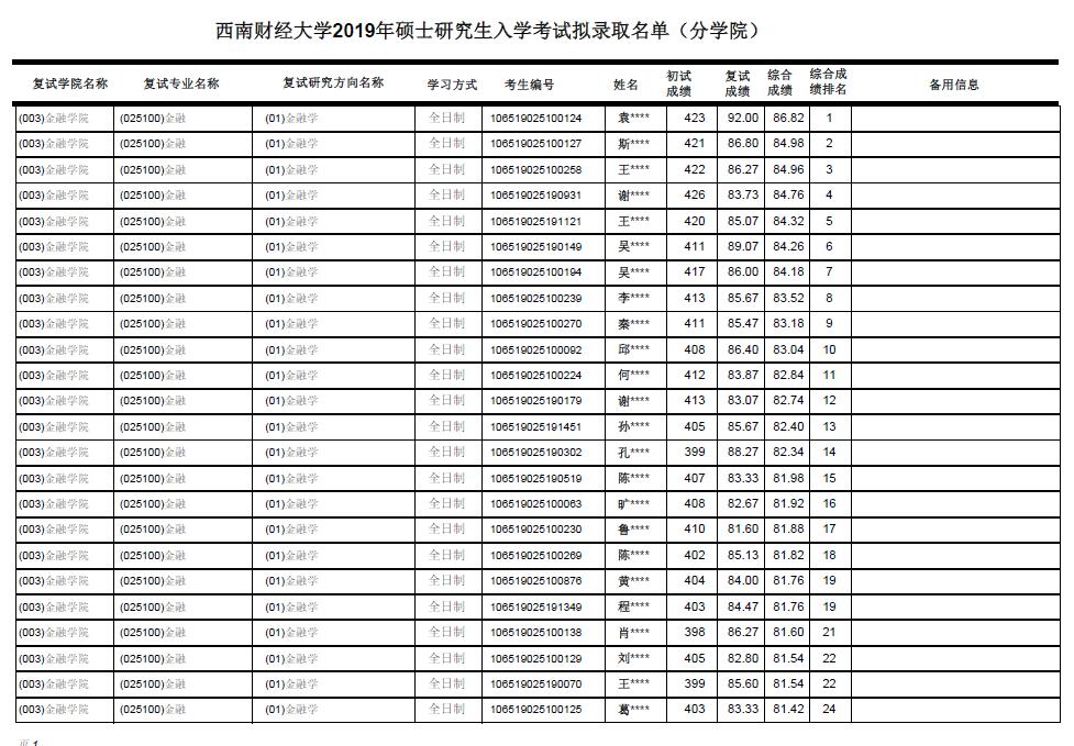 2019年西南財(cái)經(jīng)大學(xué)金融碩士擬錄取名單