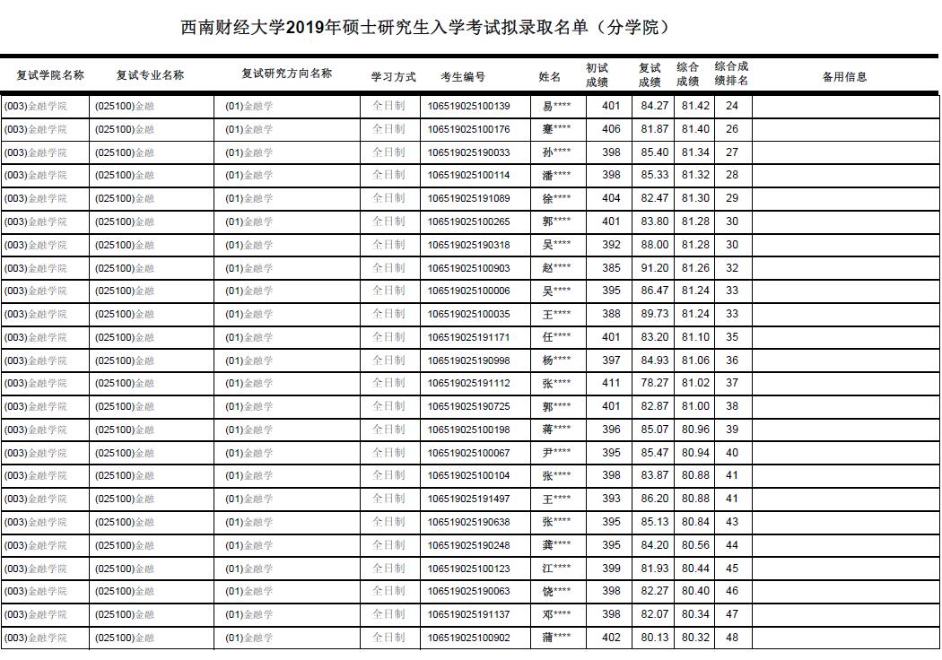 2019年西南財(cái)經(jīng)大學(xué)金融碩士擬錄取名單