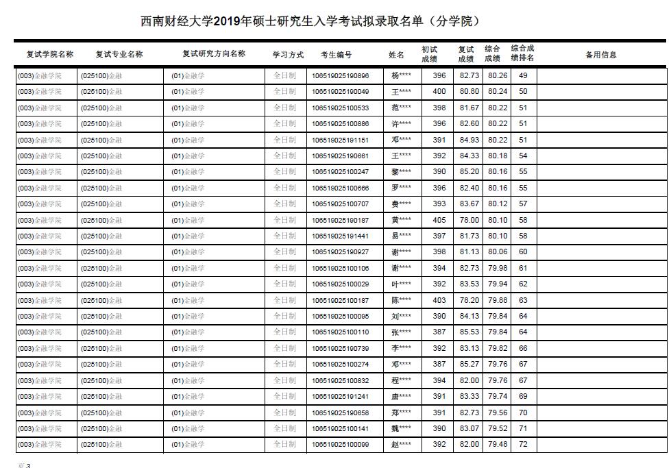 2019年西南財(cái)經(jīng)大學(xué)金融碩士擬錄取名單