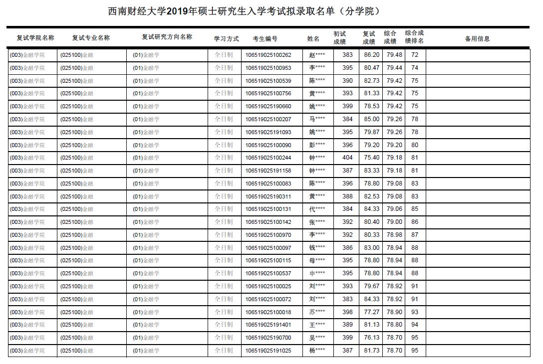 2019年西南財(cái)經(jīng)大學(xué)金融碩士擬錄取名單
