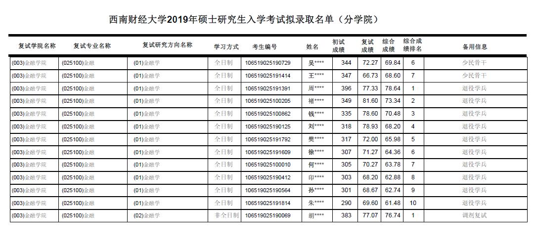 2019年西南財(cái)經(jīng)大學(xué)金融碩士擬錄取名單