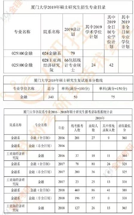 廈門大學(xué)金融專碩