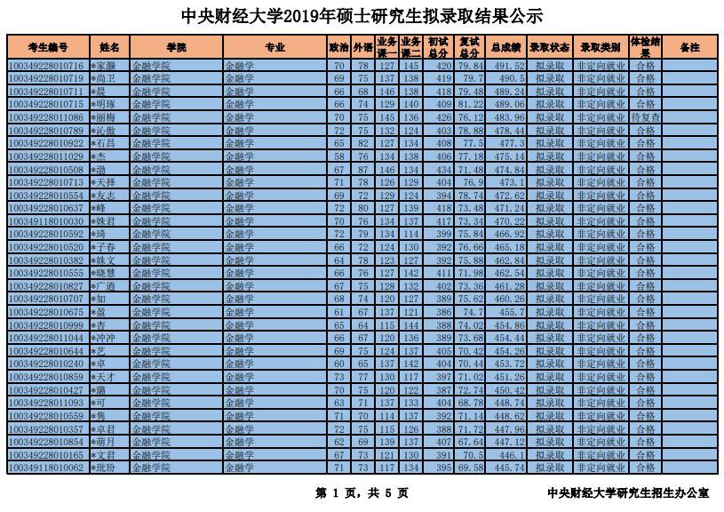 2019中央財(cái)經(jīng)大學(xué)金融學(xué)院金融專碩擬錄取名單