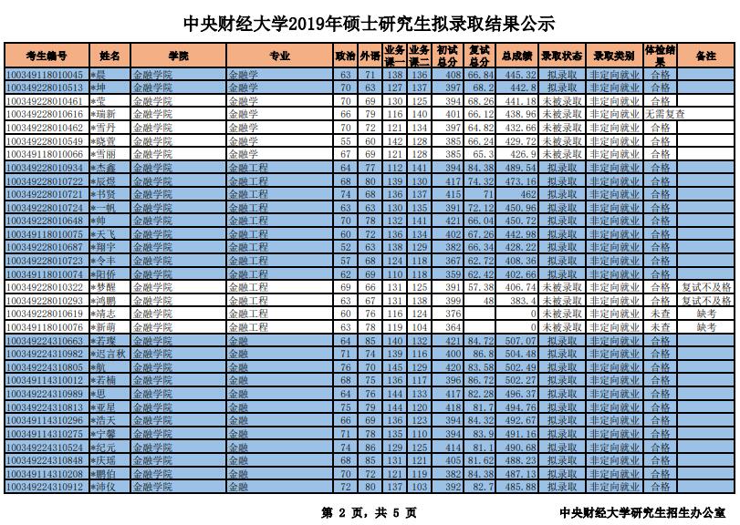 2019中央財(cái)經(jīng)大學(xué)金融學(xué)院金融專碩擬錄取名單