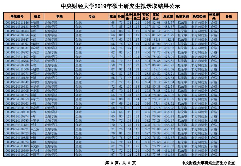 2019中央財(cái)經(jīng)大學(xué)金融學(xué)院金融專碩擬錄取名單