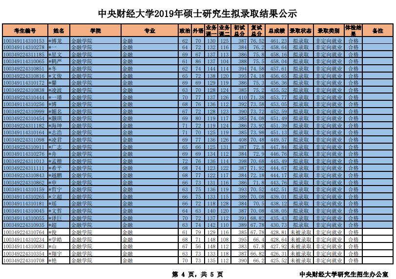 2019中央財(cái)經(jīng)大學(xué)金融學(xué)院金融專碩擬錄取名單