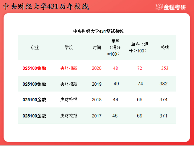 央財(cái)431分?jǐn)?shù)線