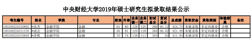2019中央財(cái)經(jīng)大學(xué)金融學(xué)院金融專碩擬錄取名單