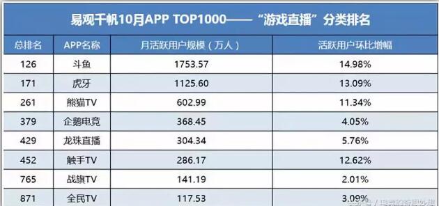 事實上,在直播平臺的競爭中,熊貓雖然能穩步前三,卻始終無法與排名第