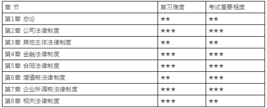 各章節(jié)重要程度