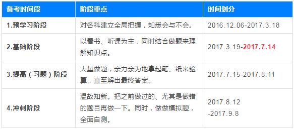 從中級(jí)會(huì)計(jì)職稱備考來(lái)講，一般要分為4個(gè)學(xué)習(xí)階段。