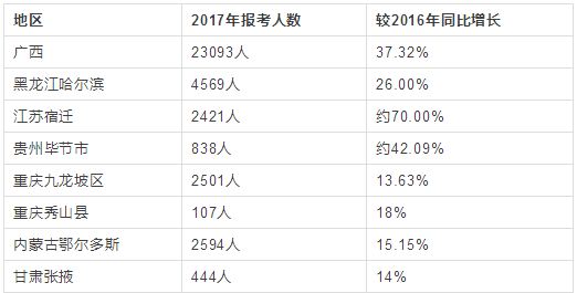 2016年與2017年中級會計職稱報考人數對比