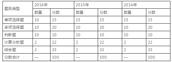 題目類型、數(shù)量和分數(shù)