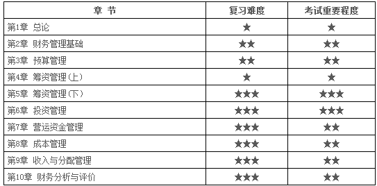 中級財務(wù)管理重要章節(jié)