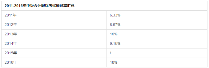 中級會計職稱往年通過率對比