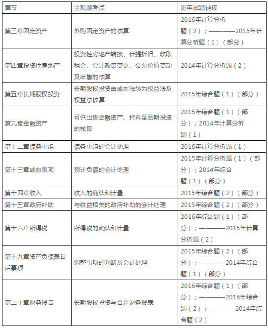 主觀題考點列示