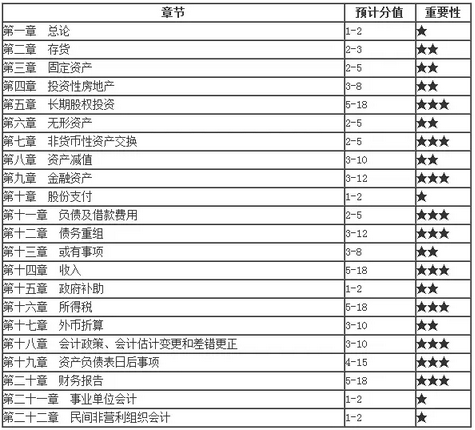 17年中级会计职称财务管理考点分析附各科分值占比