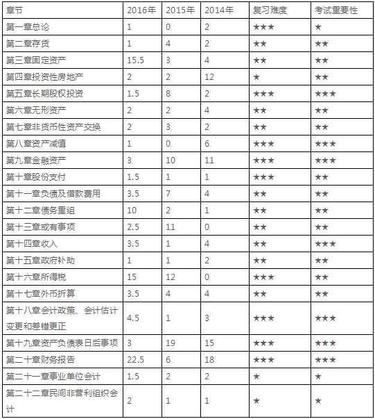 章節(jié)分值、難度和重要性