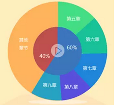 各章考試分值占比