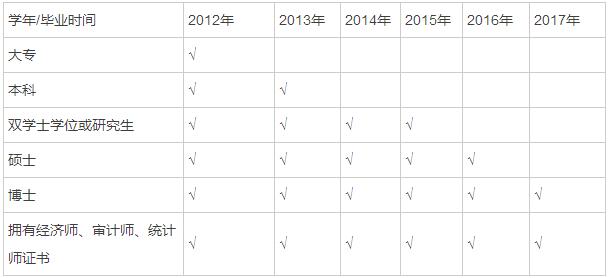 2017中級會計職稱考級報名有哪些條件