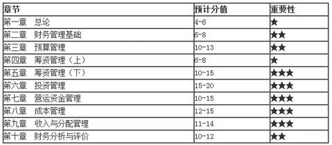 各章預(yù)計分值及重要性
