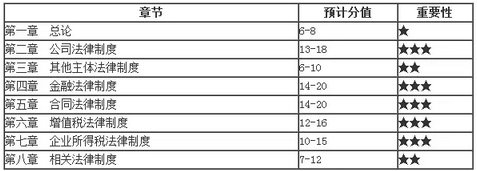 各章預(yù)計分值及重要性分析