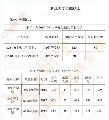 浙江大學(xué)金融專碩