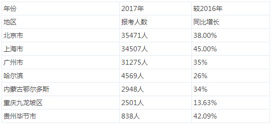2017年中級部分城市公布的報考人數情況