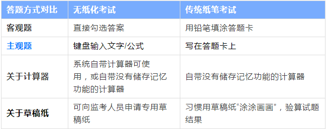 無(wú)紙化和傳統(tǒng)紙筆考試答題方式對(duì)比