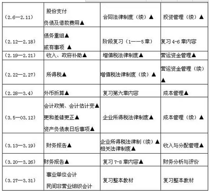 2017年中級會計職稱預(yù)習(xí)階段學(xué)習(xí)計劃2