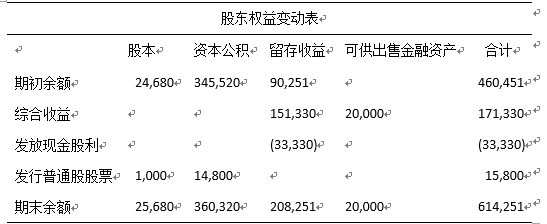 cma每日一题股东权益变动表显示了