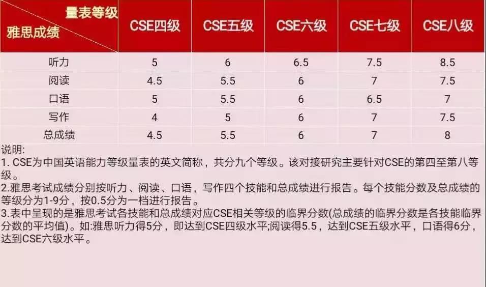 托福雅思普思均对接中国英语能力等级量表学生终于不用再纠结选托福or