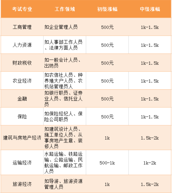中級(jí)經(jīng)濟(jì)師薪資漲幅