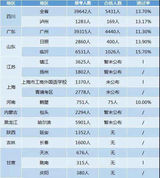 2020年中級經(jīng)濟師通過率