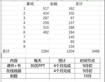 中級經(jīng)濟師備考規(guī)劃